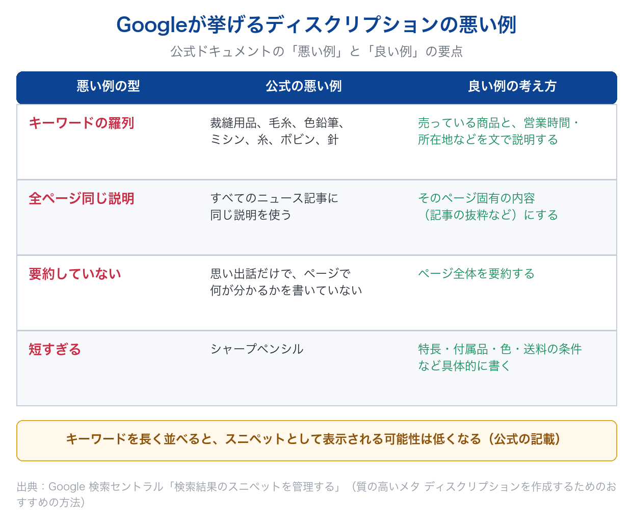 Google 検索セントラルが挙げるメタディスクリプションの悪い例(キーワードの羅列・全ページ同じ説明・要約していない・短すぎる)と良い例の考え方を示した表