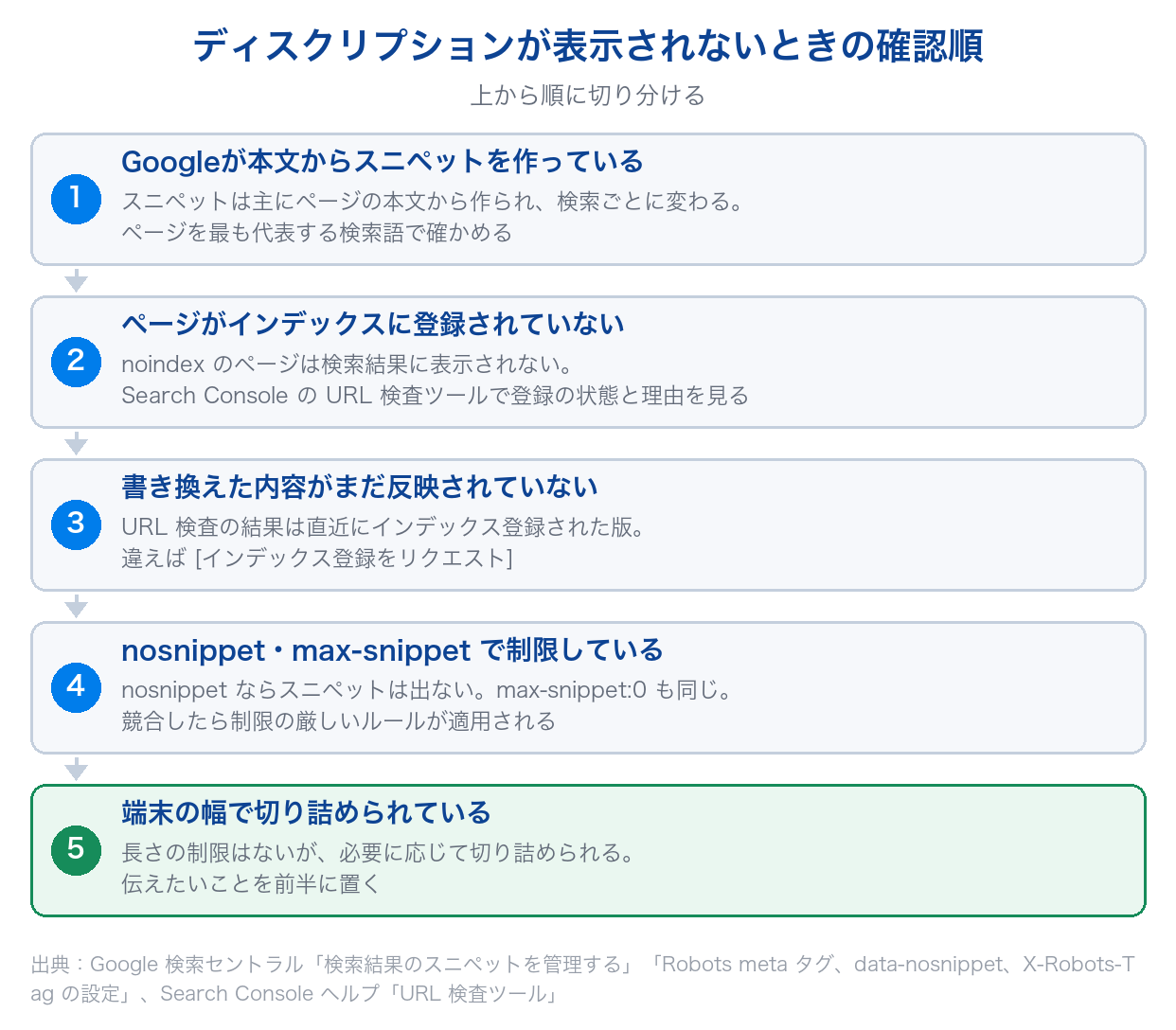 ディスクリプションが検索結果に表示されないときに確認する5つの原因(本文からの生成・インデックス・未反映・nosnippet・切り詰め)を順に示した図
