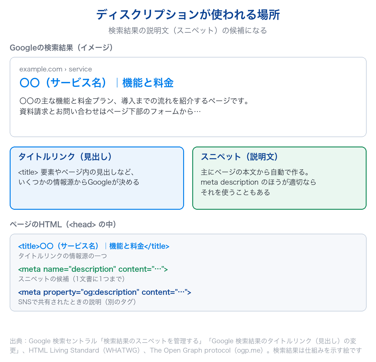 検索結果のタイトルリンクとスニペットの情報源と、HTMLのtitle要素・meta description・og:descriptionの関係を示した図