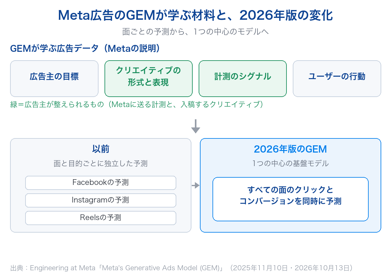 Meta広告のGEMが学ぶ材料（広告主の目標・クリエイティブ・計測のシグナル・ユーザーの行動）と、2026年版で面ごとの予測が1つの中心の基盤モデルにまとめられたことを示した図