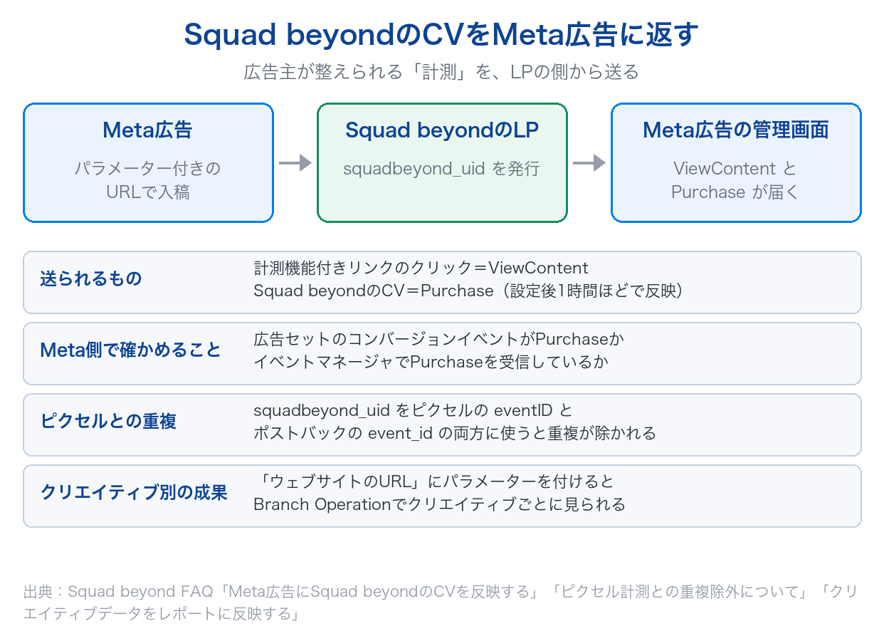 Squad beyondで計測したCVをMeta広告に返す流れと、送られるイベント、Meta側の確認点、ピクセルとの重複除外、クリエイティブ別の成果の見方を示した図