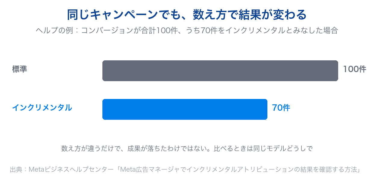 コンバージョンが合計100件のキャンペーンで、標準では100件、インクリメンタルでは70件と表示される例