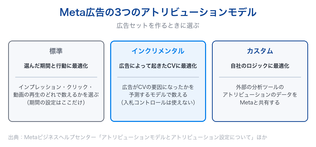 Meta広告のアトリビューションモデル3つ。標準、インクリメンタル、カスタムの違い
