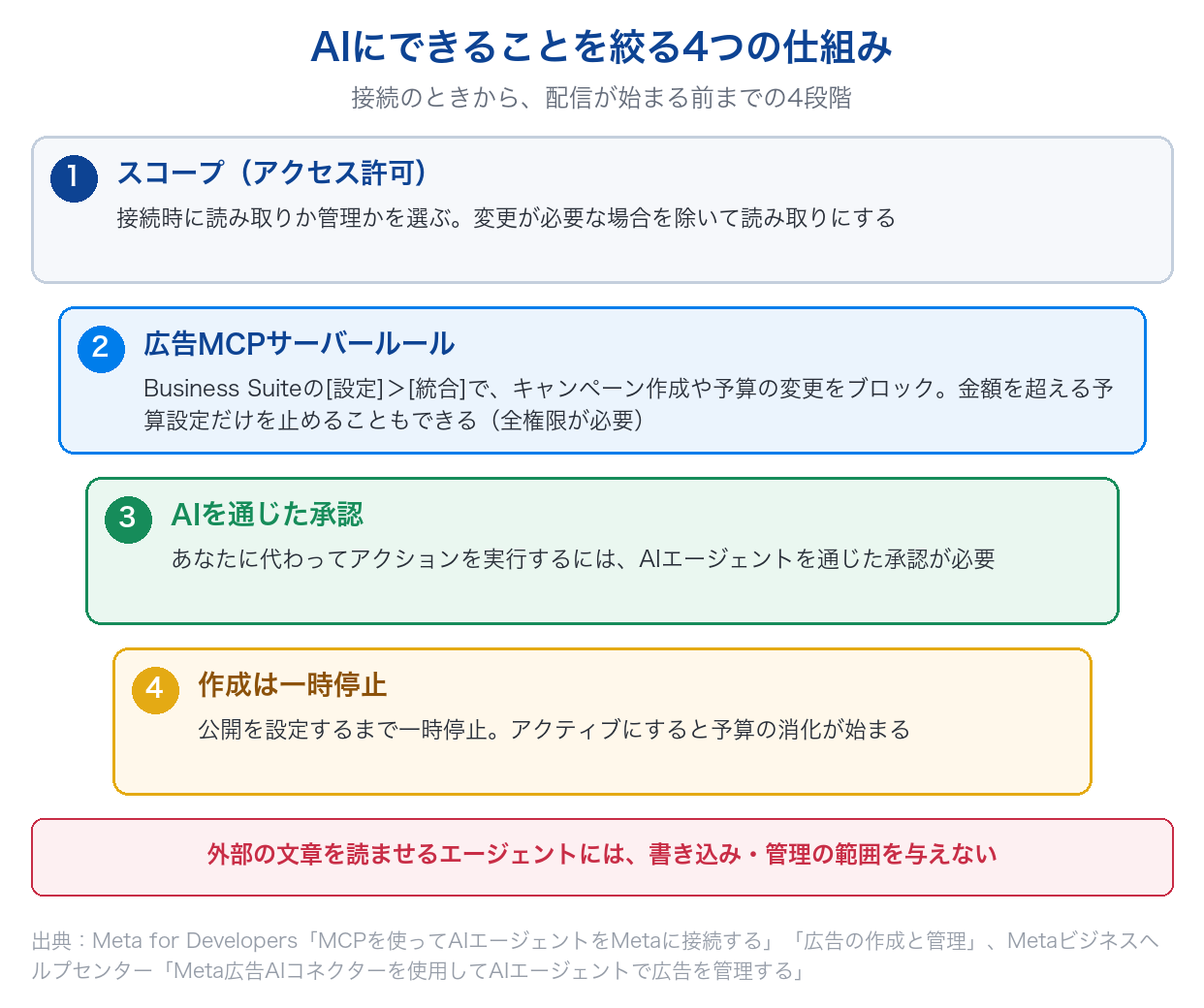 Meta広告のMCPでAIにできることを絞る仕組みを、スコープ・広告MCPサーバールール・承認・一時停止での作成の4つで示した図