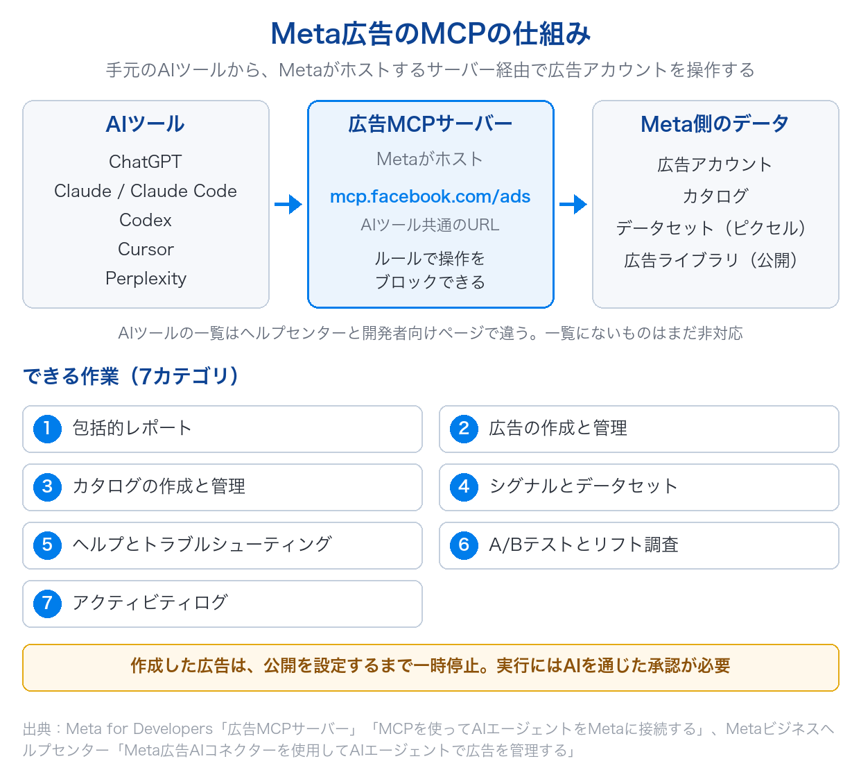 AIツールからMetaがホストする広告MCPサーバー(mcp.facebook.com/ads)を経由してMeta広告アカウントを操作する仕組みと、できる作業の7カテゴリを示した図