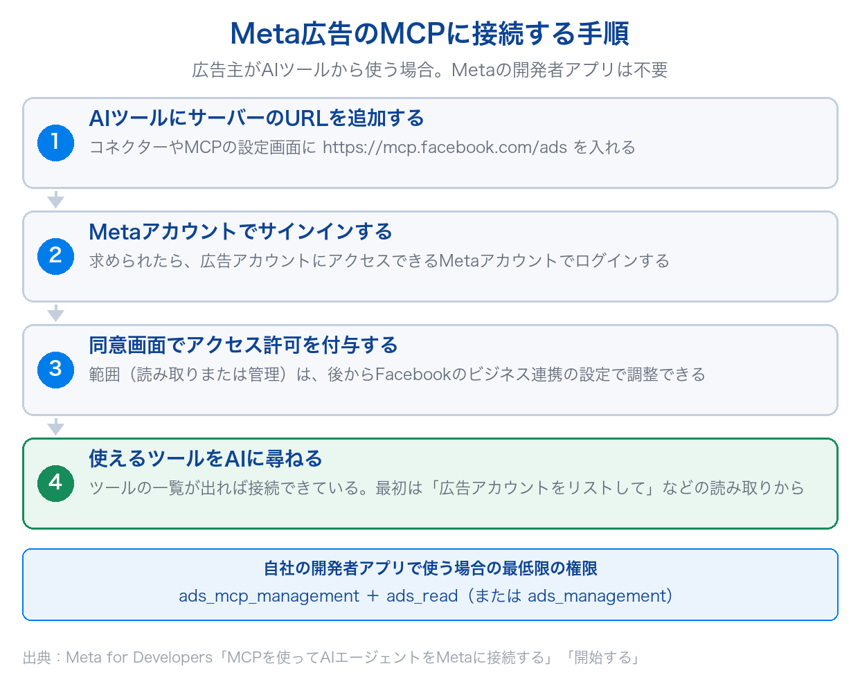 Meta広告のMCPに接続する手順を、URLの追加・サインイン・アクセス許可の付与・ツールの確認の4段階で示した図