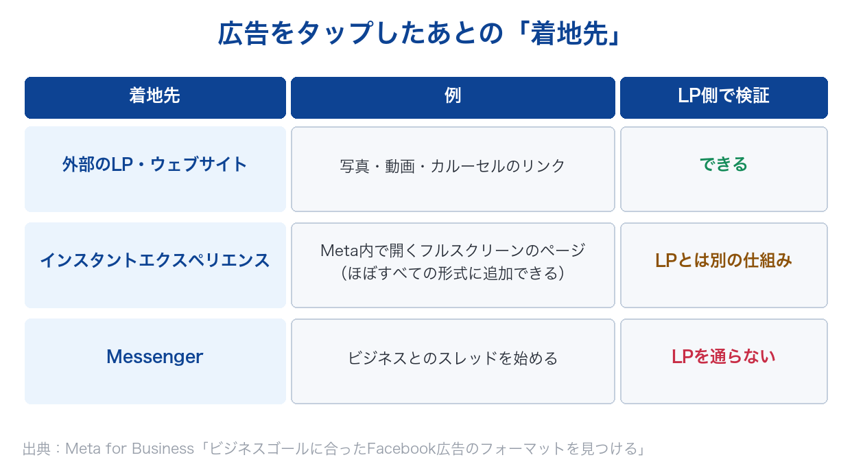 Meta広告の着地先を外部のLP、インスタントエクスペリエンス、Messengerに分け、LP側で検証できるかを並べた表