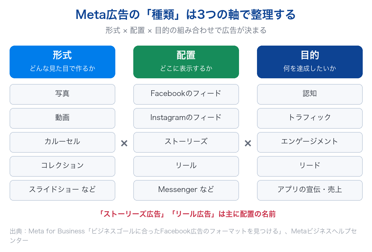 Meta広告の種類を形式・配置・目的の3つの軸で整理した図