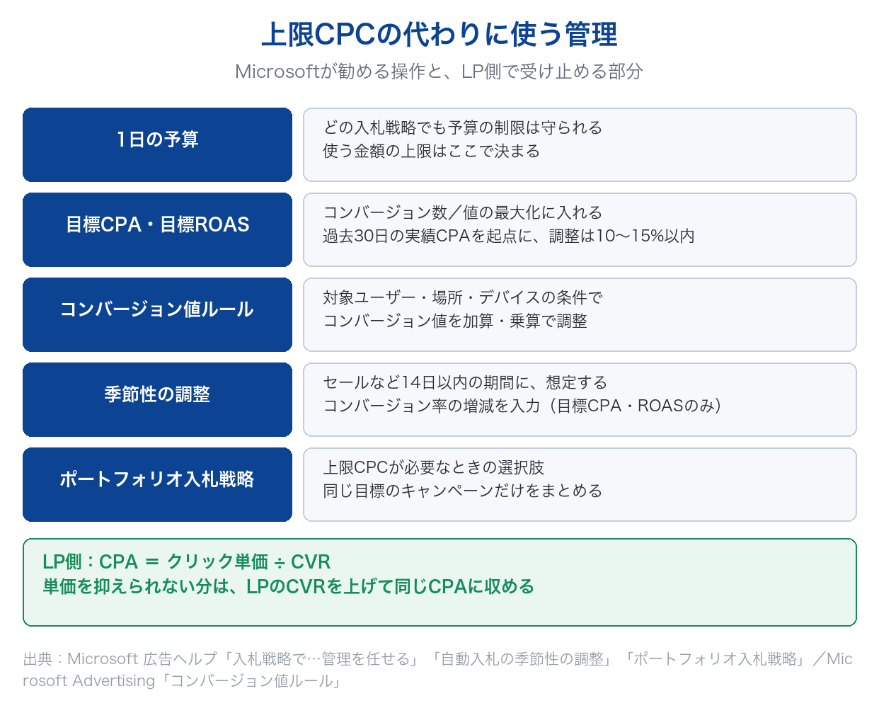 Microsoft広告で上限CPCの代わりに使う予算・目標CPAと目標ROAS・コンバージョン値ルール・季節性の調整・ポートフォリオ入札戦略と、LPのCVRで受け止める考え方の図