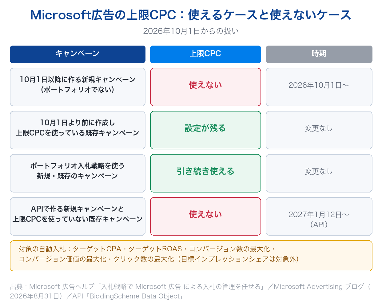 Microsoft広告で上限CPCを使えるケースと使えないケースを、新規キャンペーン・既存キャンペーン・ポートフォリオ入札戦略・APIに分けて整理した図