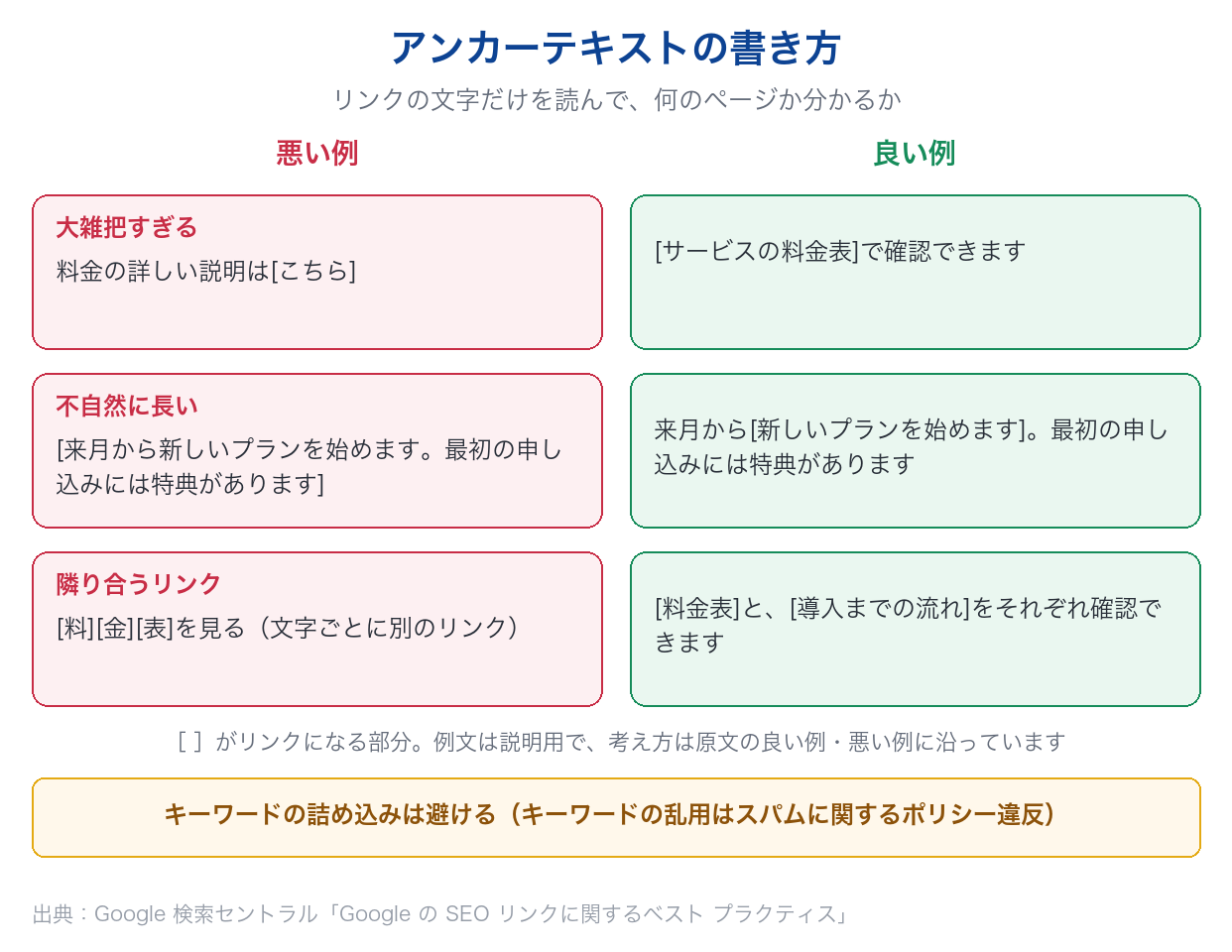 アンカーテキストの悪い例(こちら・不自然に長い・隣り合うリンク)と、リンク先の内容が分かる簡潔な良い例を比べた図