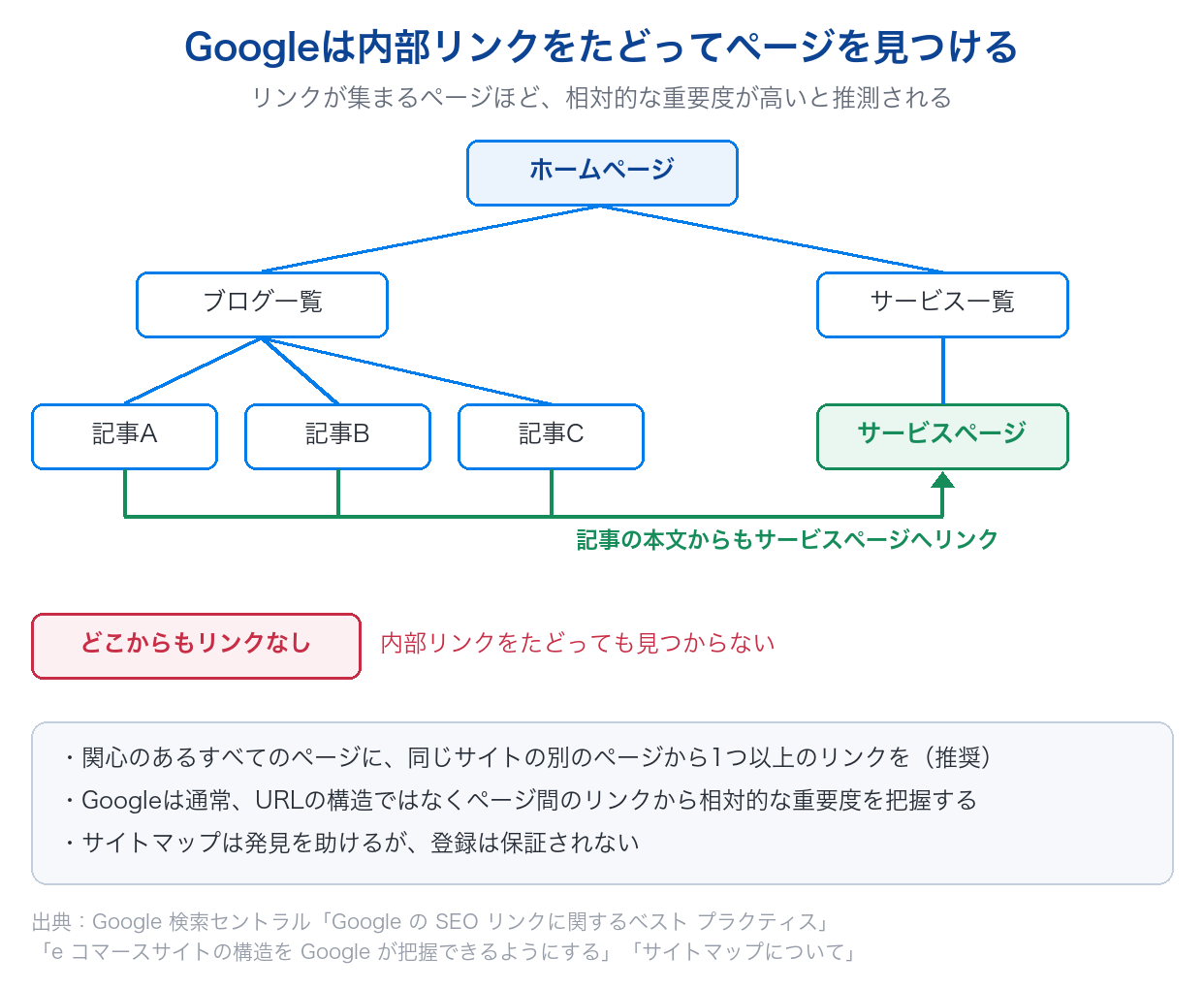 ホームページから一覧ページ、記事へと内部リンクをたどってページが見つかり、記事の本文からもリンクされるサービスページの重要度が高く推測されること、どこからもリンクされていないページは見つからないことを示した図