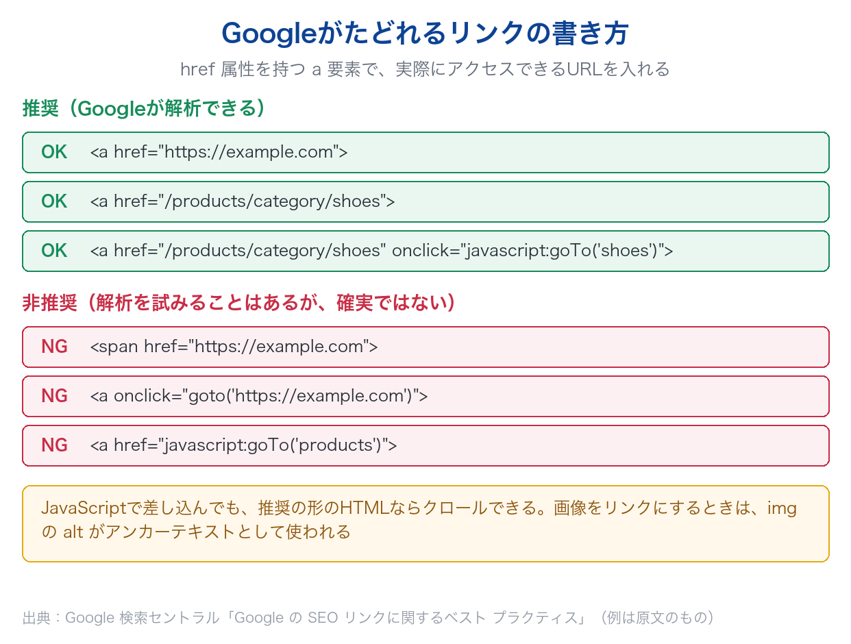Googleが解析できる推奨のリンクの書き方(href属性を持つa要素)と、span要素やonclickだけのリンク、javascript:のhrefなど非推奨の書き方を比べた図
