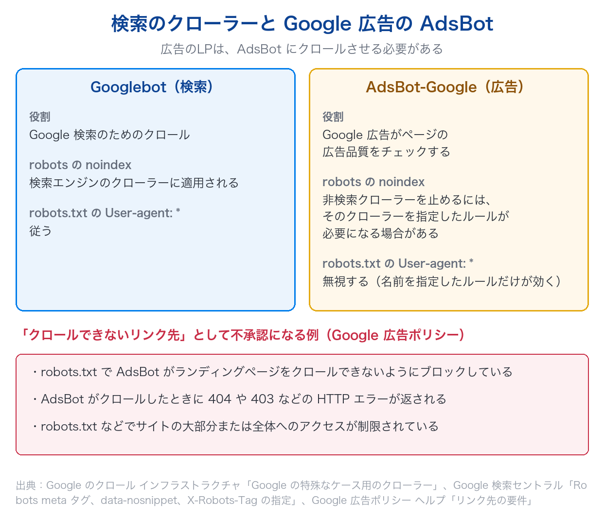 検索用のGooglebotとGoogle広告のAdsBot-Googleについて、役割・robotsのnoindex・robots.txtの扱いを比べ、クロールできないリンク先として不承認になる例を示した図