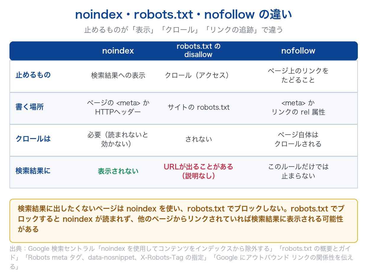 noindex・robots.txtのdisallow・nofollowについて、止めるもの・書く場所・クロールされるか・検索結果に表示されるかを比べた表の図