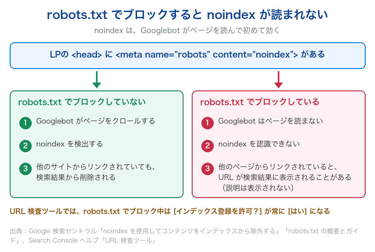 noindexを書いたページを、robots.txtでブロックしていない場合は検索結果から削除され、ブロックしている場合はnoindexが読まれずURLが検索結果に出ることがある、という違いを示した図