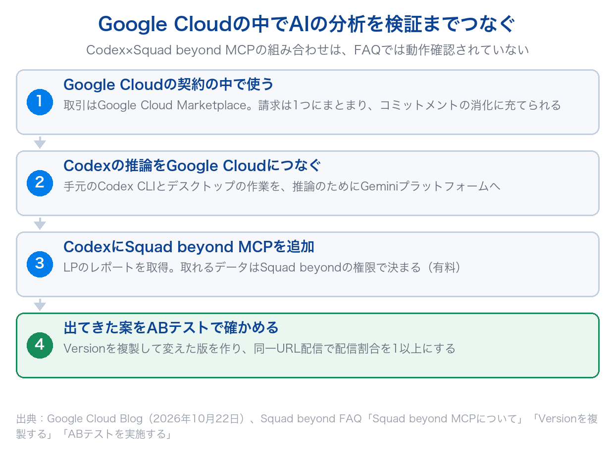 Google Cloudの契約の中でCodexを使い、Squad beyond MCPでLPのレポートを取得し、出てきた案をVersionの複製とABテストで確かめる流れを示した図