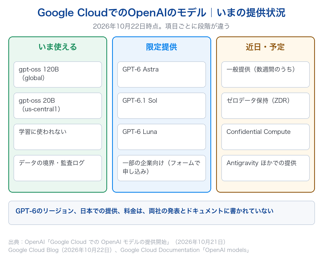 Google CloudでのOpenAIのモデルの提供状況を、いま使えるもの（gpt-oss・データの扱い）、限定提供（GPT-6の3モデル）、近日・予定（一般提供・ZDR・Confidential Compute）に分けて示した図