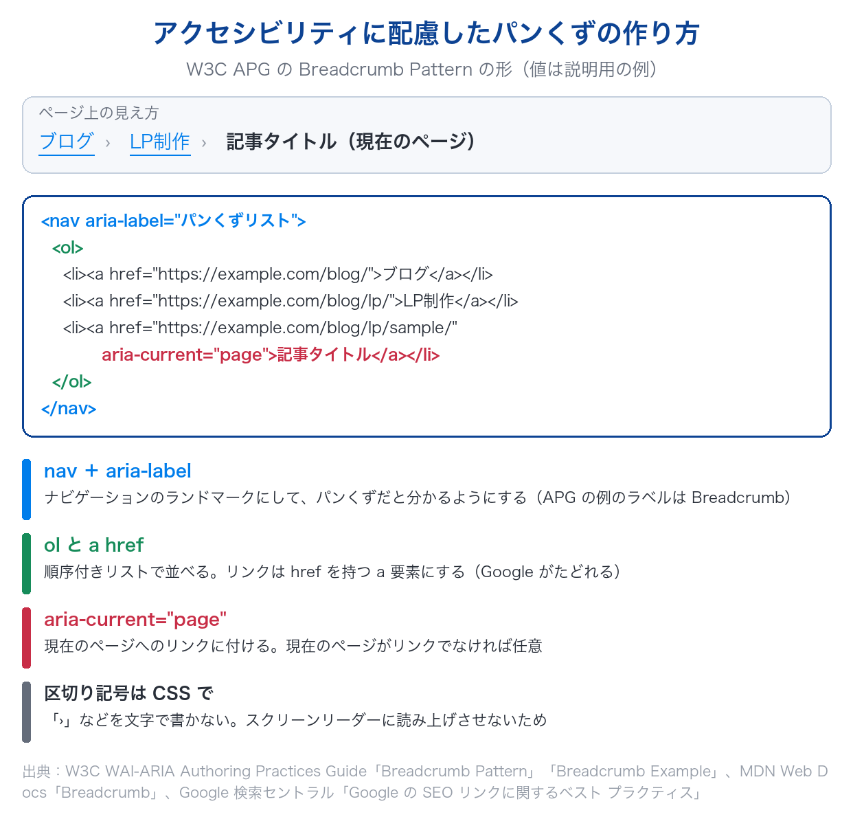 パンくずリストの見え方と、nav要素とaria-label、ol、a href、現在のページのaria-current、CSSで付ける区切り記号を使ったHTMLの書き方の例を示した図