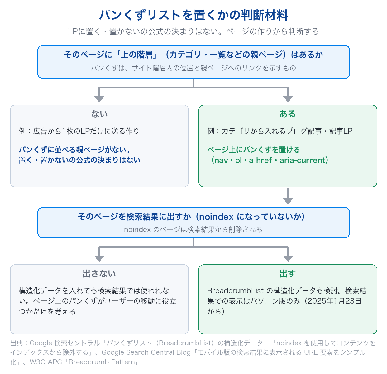 パンくずリストを置くかの判断材料を、上の階層(親ページ)があるか、検索結果に出すページかの2段階で示した図
