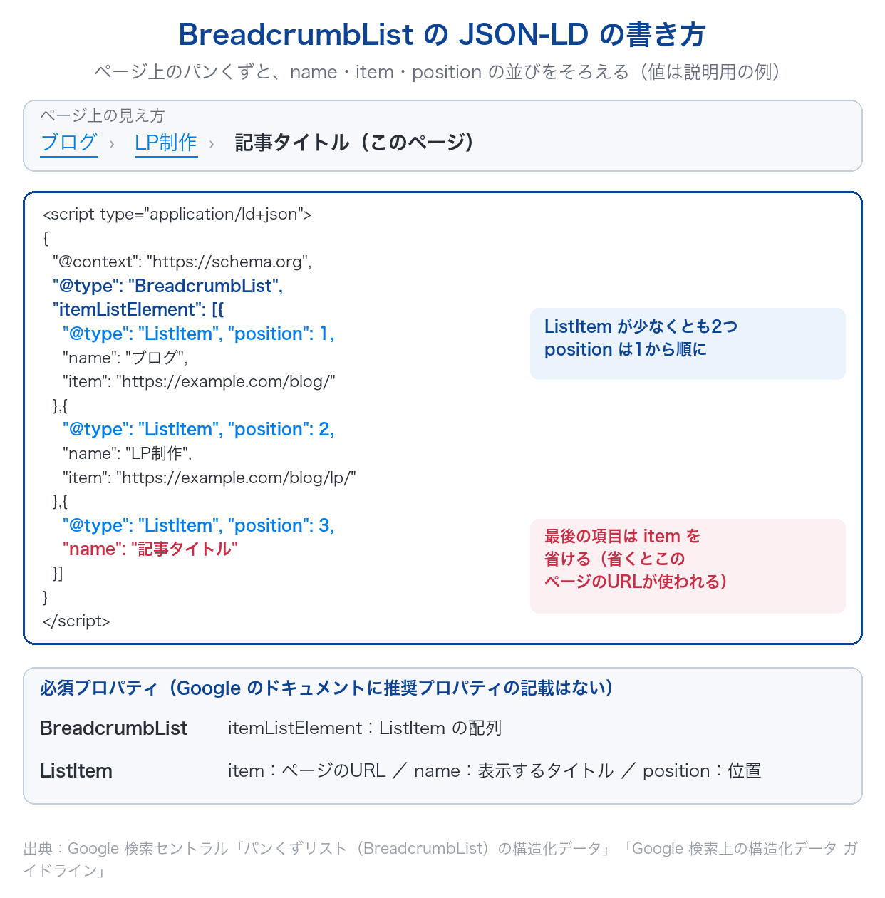 ページ上のパンくずリストと、BreadcrumbList構造化データのJSON-LDのname・item・positionの対応と、必須プロパティを示した図