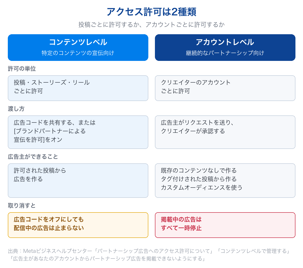 パートナーシップ広告のアクセス許可2種類(コンテンツレベルとアカウントレベル)を、許可の単位・渡し方・広告主ができること・取り消したときの広告の扱いで比べた図