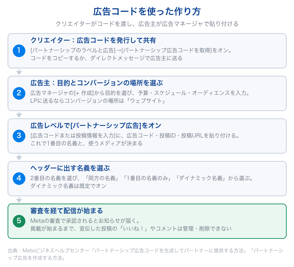パートナーシップ広告を広告コードで作る5つの手順(コードの発行、目的の選択、パートナーシップ広告をオンにしてコードを貼り付け、名義の選択、審査と配信)を示した図