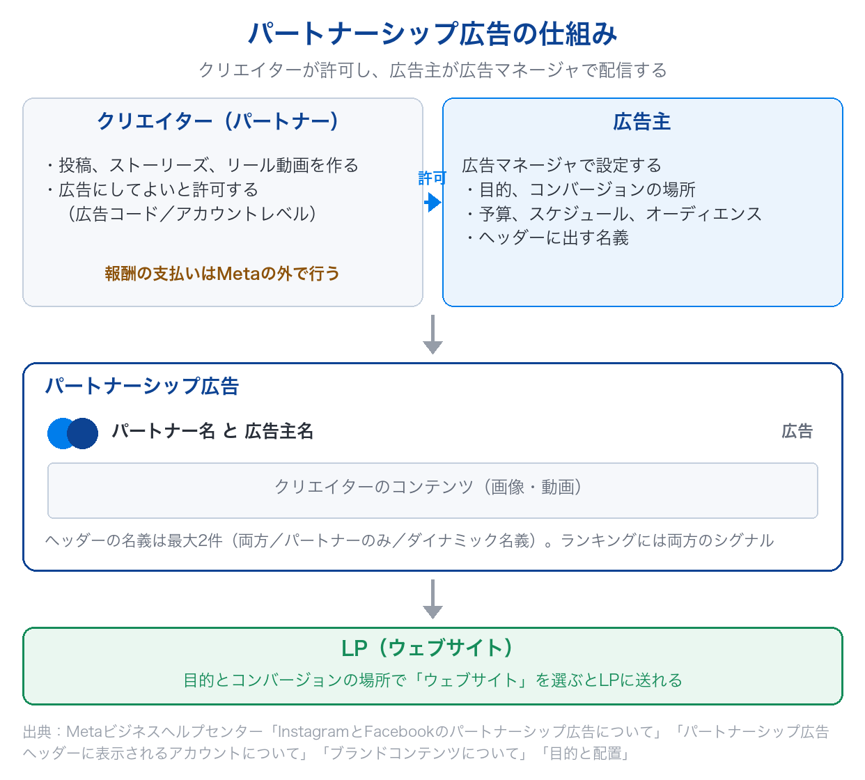 パートナーシップ広告の仕組み。クリエイターが許可し、広告主が広告マネージャで目的や予算を設定して、ヘッダーに最大2件の名義を出した広告からLPへ送る流れを示した図