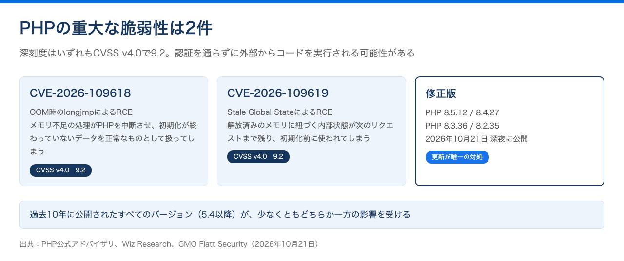PHPの重大な脆弱性2件(CVE-2026-109618とCVE-2026-109619)の内容とCVSS v4.0のスコア9.2、修正版のバージョンを示した図