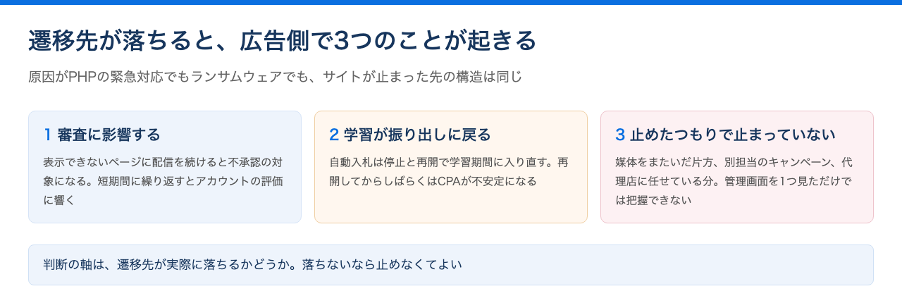 広告の遷移先が落ちたときに起きる3つのこと(審査への影響・自動入札の学習リセット・停止漏れ)を並べた図