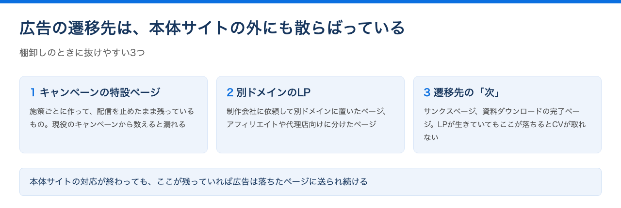 広告の遷移先として棚卸しで抜けやすい3つ(キャンペーンの特設ページ・別ドメインのLP・サンクスページなど遷移先の次のページ)を示した図