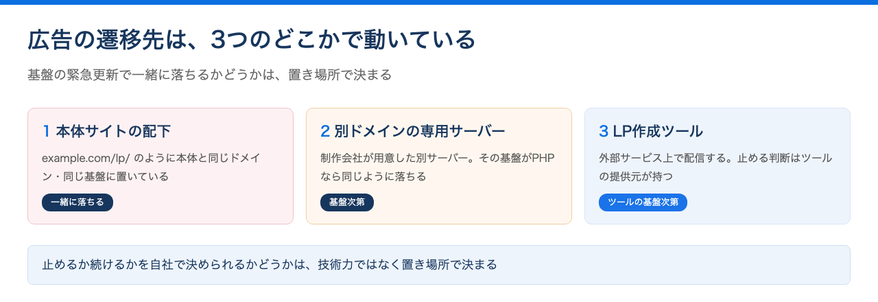広告の遷移先の置き場所を本体サイト配下・別ドメインの専用サーバー・LP作成ツールの3つに分け、基盤の緊急更新で一緒に落ちるかどうかを示した図