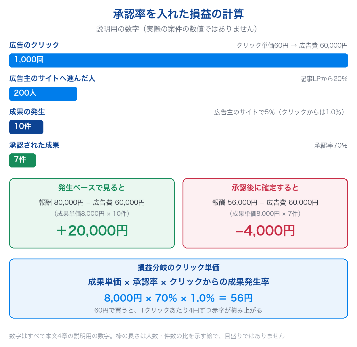 説明用の数字による損益の計算。発生ベースでは2万円の黒字に見えても、承認率70%で確定すると4,000円の赤字になることと、損益分岐のクリック単価56円の求め方を示した図