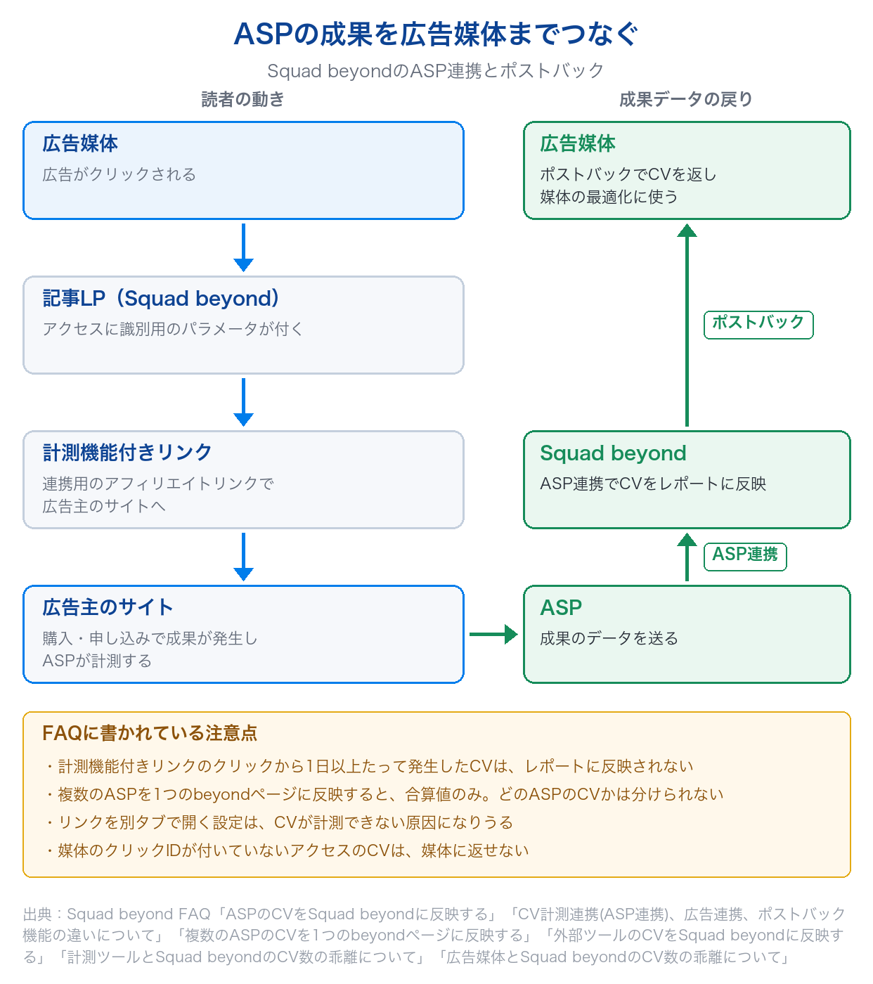 読者が広告から記事LP、広告主のサイトへ進んで成果が発生した後、ASPの成果をASP連携でSquad beyondに戻し、ポストバックで広告媒体に返す流れと、計測の注意点を示した図
