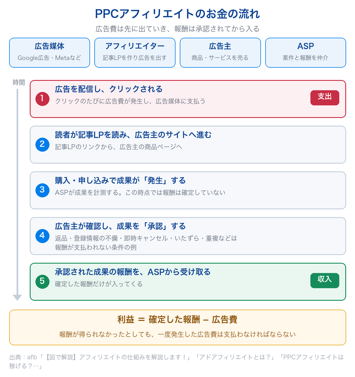 PPCアフィリエイトのお金の流れ。広告費はクリックのたびに先に出ていき、報酬は成果が発生して広告主に承認されてから入ることを、5つの段階で示した図