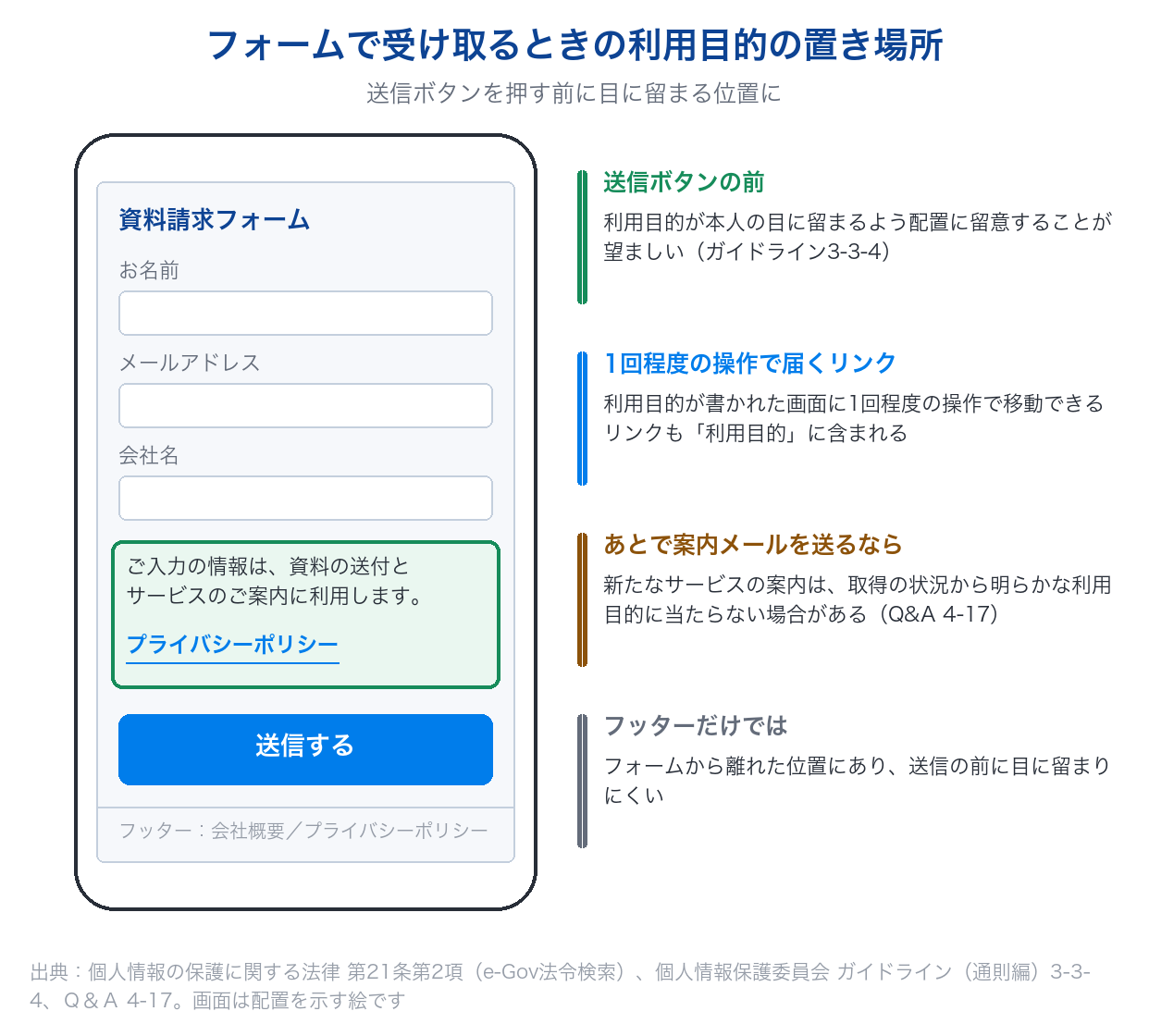 フォーム付きLPで、入力欄と送信ボタンの間に利用目的とプライバシーポリシーへのリンクを置く配置を、スマートフォンの画面の絵で示した図
