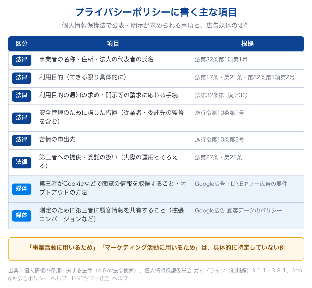 プライバシーポリシーに書く主な項目を、個人情報保護法で求められる事項と広告媒体の要件に分け、それぞれの根拠と並べた表の図