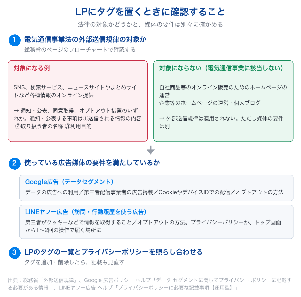 LPにタグを置くときに、外部送信規律の対象かどうか、広告媒体の要件、タグの一覧とプライバシーポリシーの照合の3つを順に確認する流れを示した図