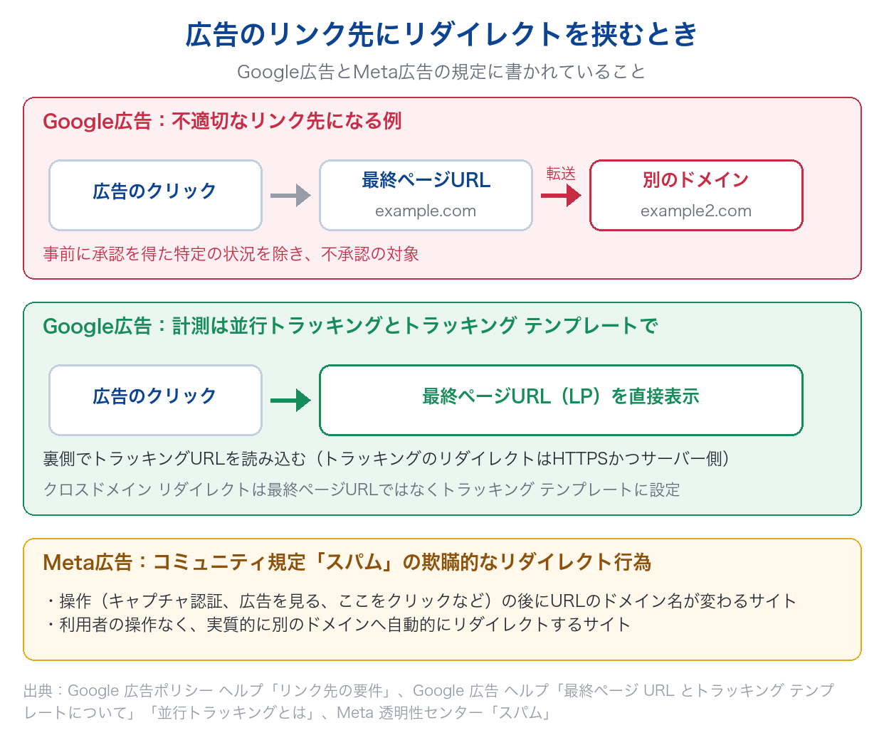 広告のリンク先とリダイレクトについて、Google広告で最終ページURLから別ドメインへ転送すると不適切なリンク先になること、計測は並行トラッキングとトラッキング テンプレートで行うこと、Meta広告の欺瞞的なリダイレクト行為の定義を示した図