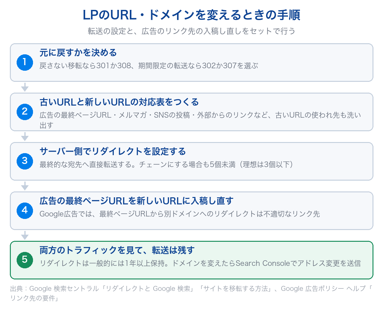 LPのURLやドメインを変えるときの手順を、元に戻すかを決める・対応表をつくる・サーバー側でリダイレクトを設定する・広告の最終ページURLを入稿し直す・転送を残して観察するの5段階で示した図