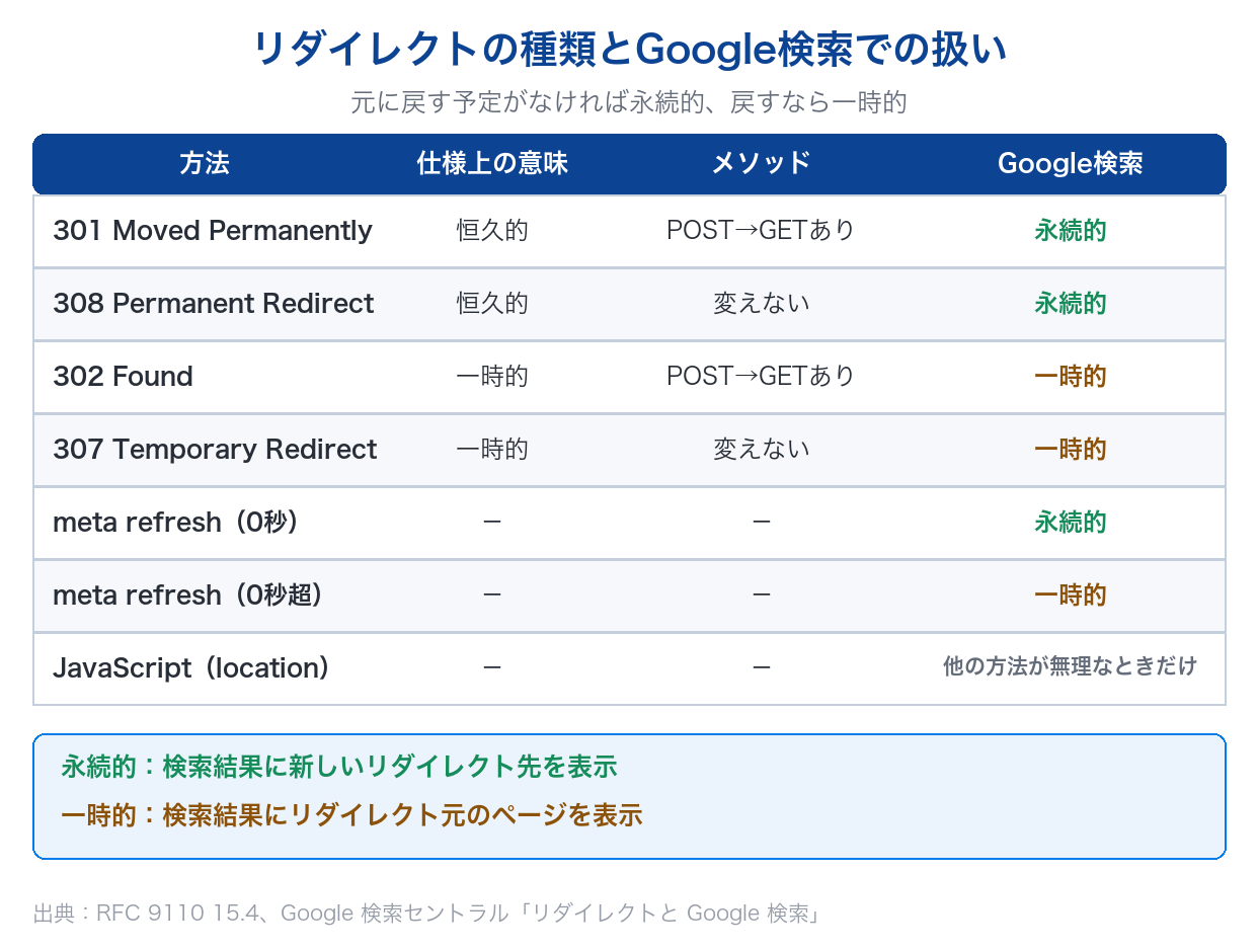 301・308・302・307・meta refresh・JavaScriptのリダイレクトについて、仕様上の意味、リクエストメソッドの扱い、Google検索での扱い(永続的か一時的か)を比べた表