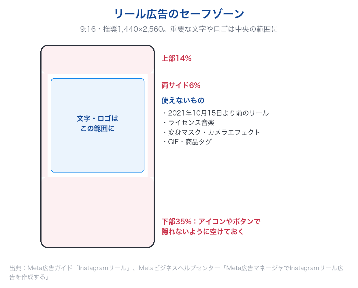Instagramリール広告で、上部14%・下部35%・両サイド6%を避けて文字やロゴを置くセーフゾーンの図と、使えない素材