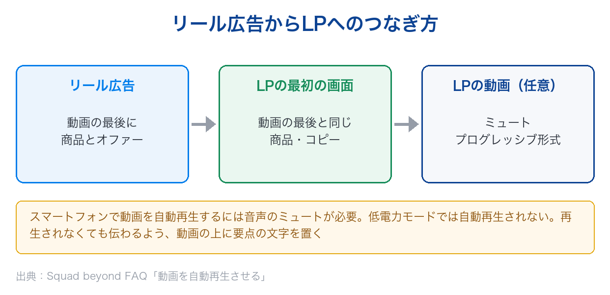 リール広告の動画の最後の場面とLPの最初の画面をそろえ、LPに動画を置く場合は自動再生の条件を満たす流れの図