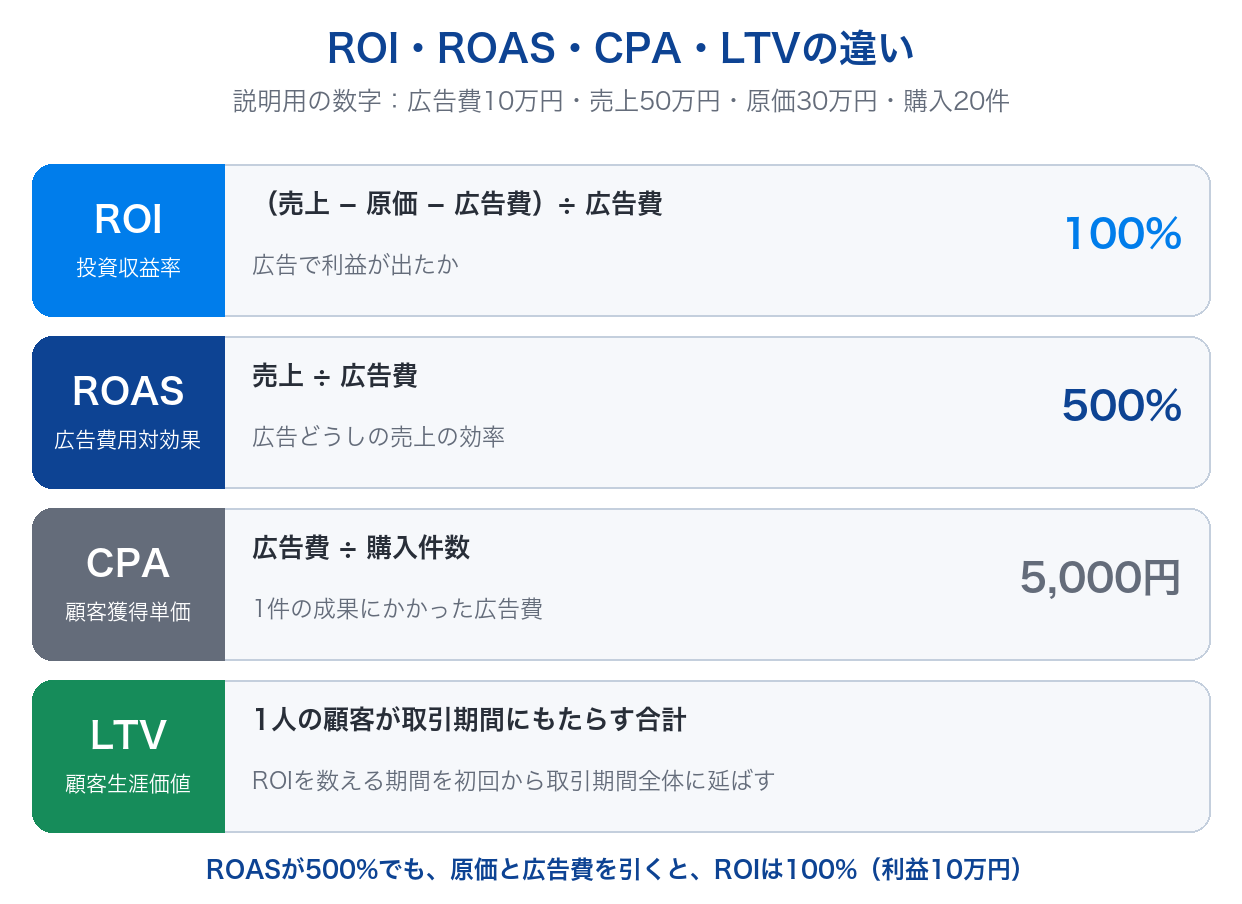 ROI・ROAS・CPA・LTVの違いの図。広告費10万円・売上50万円・原価30万円・購入20件の例で、ROIは100%、ROASは500%、CPAは5,000円。LTVはROIを数える期間を延ばす考え方