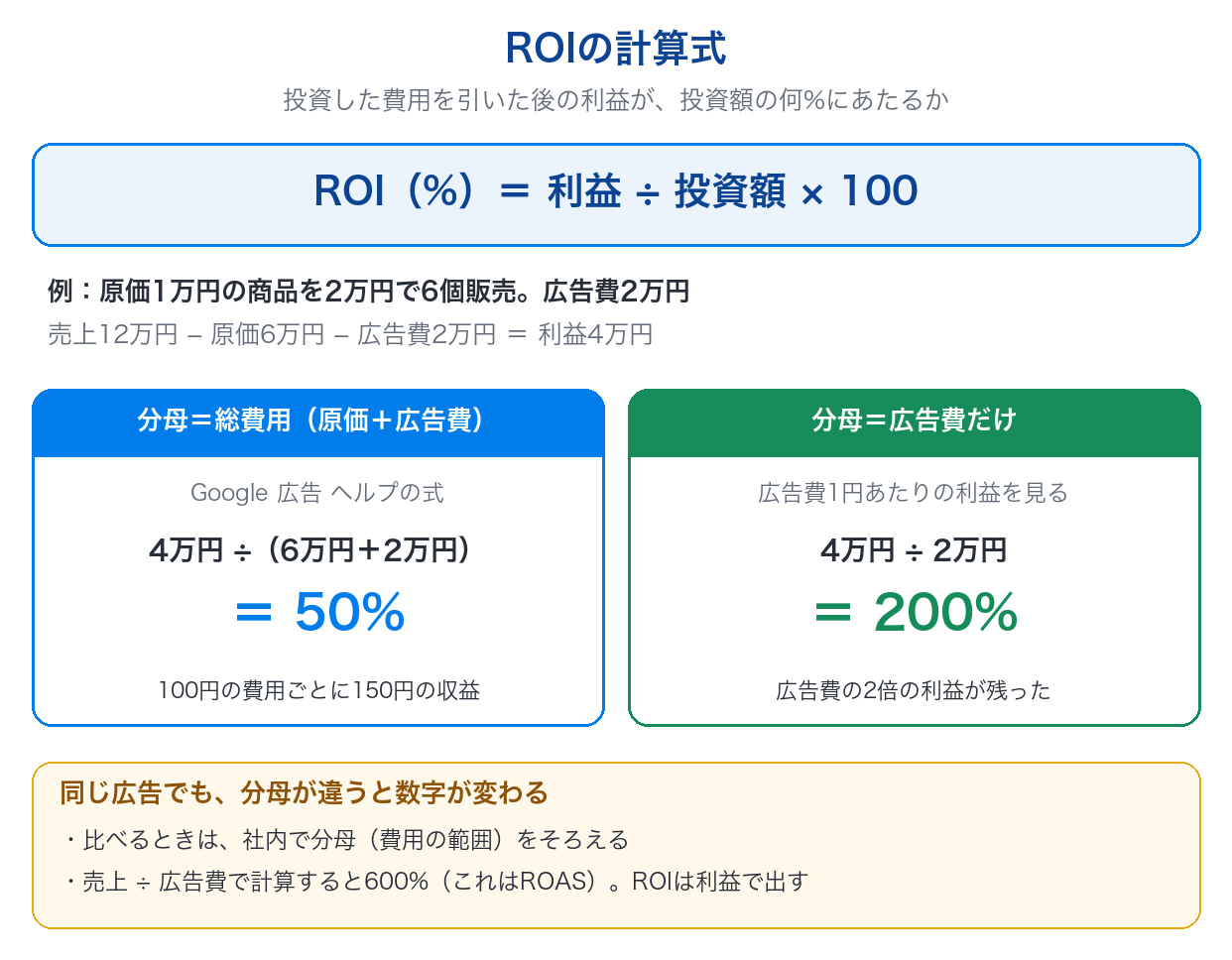 ROIの計算式「利益÷投資額×100」の図。原価1万円の商品を2万円で6個、広告費2万円で売った例で、分母を総費用にすると50%、広告費だけにすると200%になる