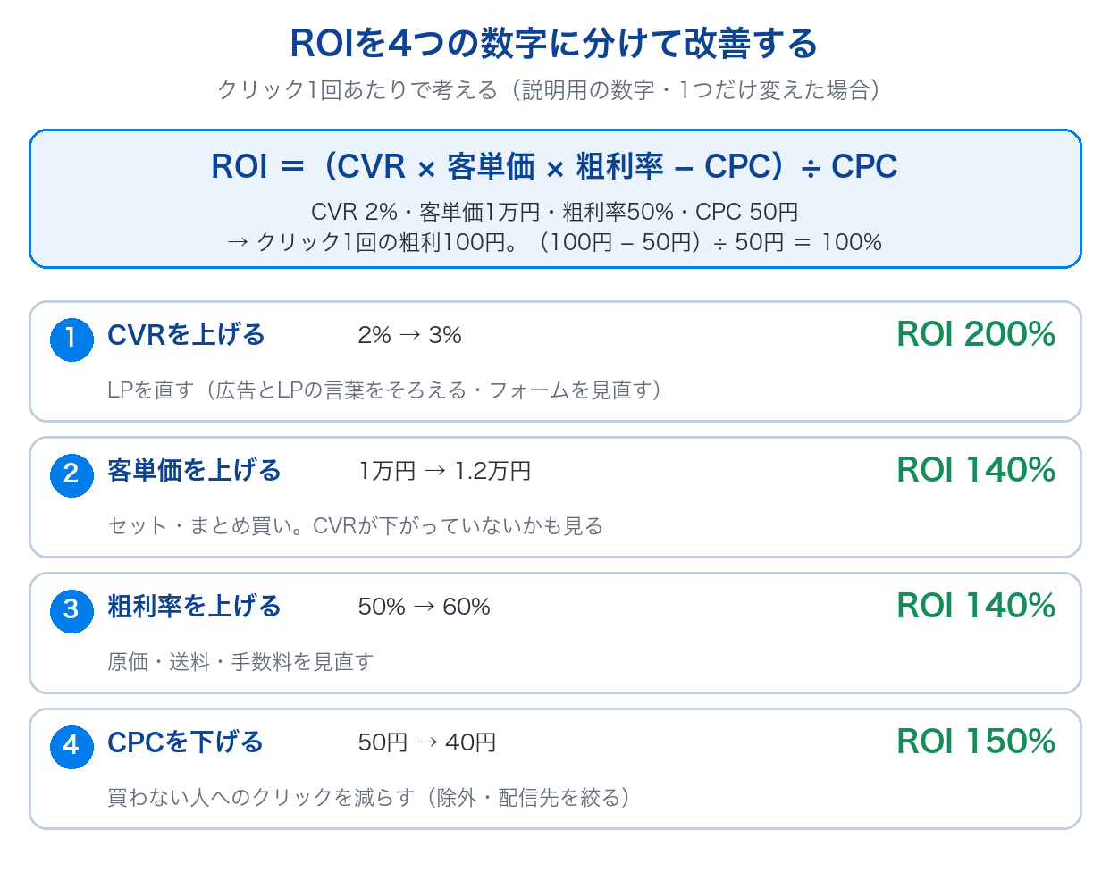 ROIをCVR・客単価・粗利率・CPCの4つの数字に分けて改善する図。CVR2%・客単価1万円・粗利率50%・CPC50円でROI100%の例から、CVRを3%にすると200%、CPCを40円にすると150%になる