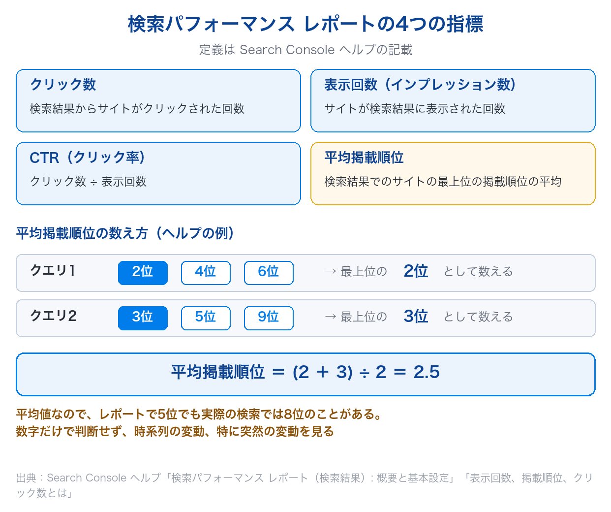 検索パフォーマンスレポートのクリック数・表示回数・CTR・平均掲載順位の定義と、平均掲載順位が(2+3)÷2=2.5になるヘルプの計算例を示した図