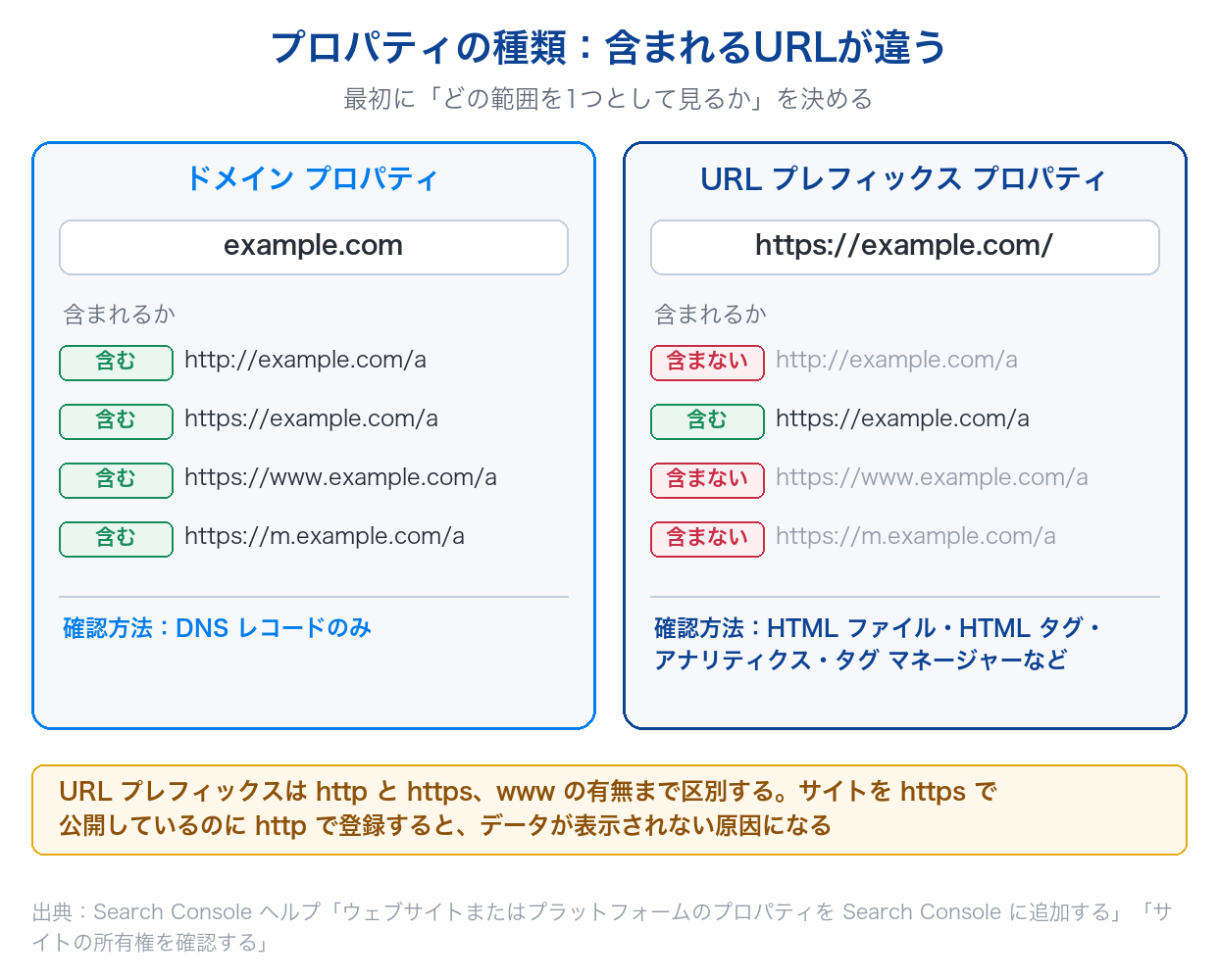 Search ConsoleのドメインプロパティとURLプレフィックスプロパティの違いを、含まれるURLの例と所有権の確認方法で比べた図