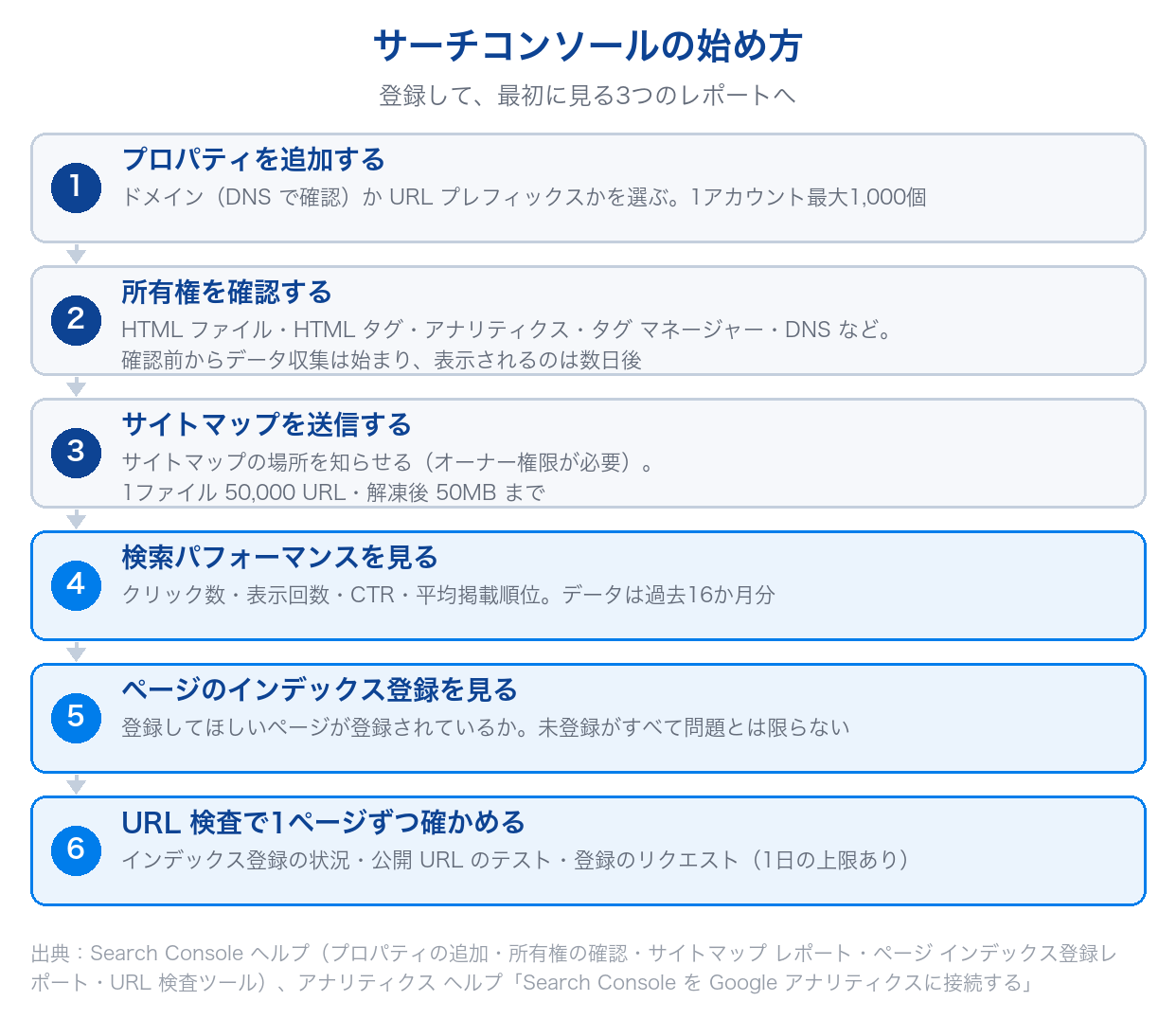 サーチコンソールの始め方を、プロパティの追加・所有権の確認・サイトマップの送信と、最初に見る検索パフォーマンス・ページのインデックス登録・URL検査の6つの手順で示した図