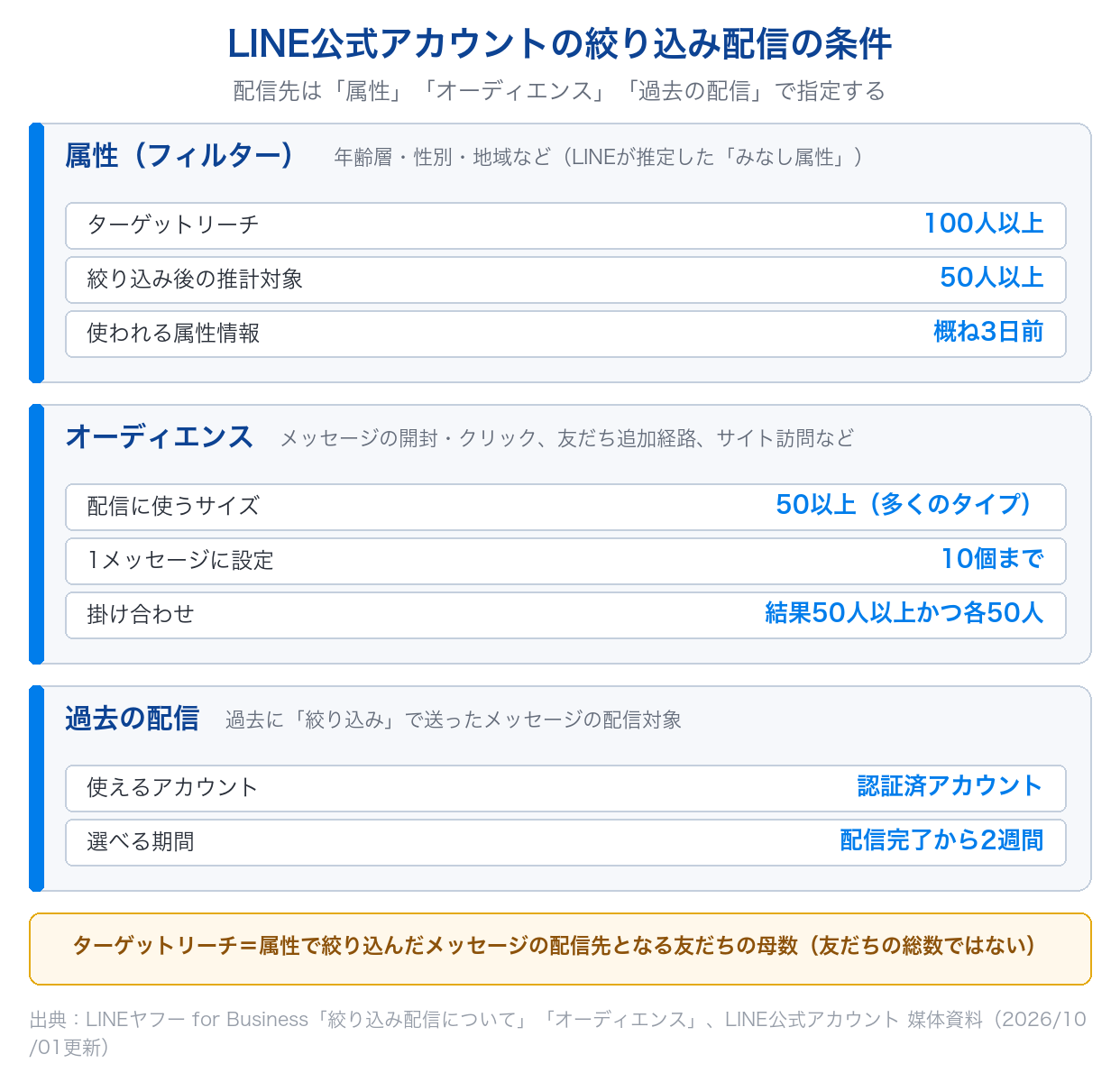 LINE公式アカウントの絞り込み配信で使える属性・オーディエンス・過去の配信の3種類と、ターゲットリーチ100人以上やオーディエンスのサイズ50以上などの条件を示した図